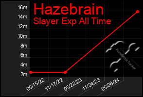 Total Graph of Hazebrain