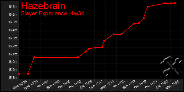 Last 31 Days Graph of Hazebrain