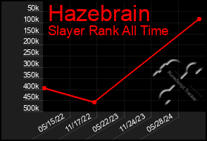 Total Graph of Hazebrain