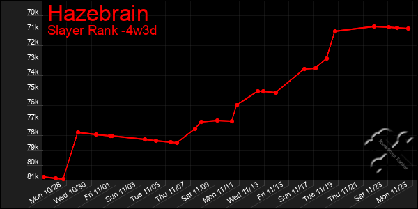 Last 31 Days Graph of Hazebrain