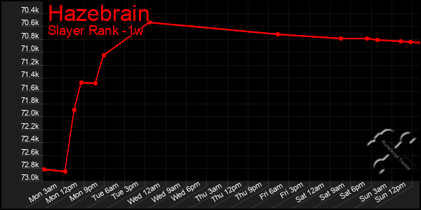 Last 7 Days Graph of Hazebrain