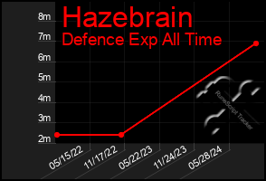 Total Graph of Hazebrain