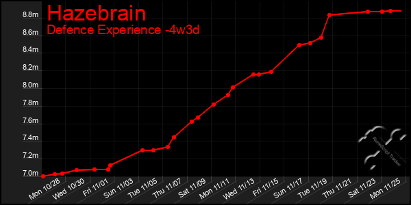 Last 31 Days Graph of Hazebrain