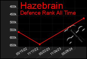 Total Graph of Hazebrain