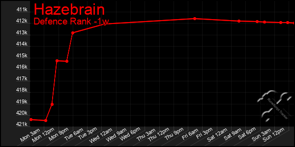 Last 7 Days Graph of Hazebrain