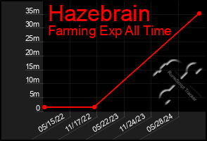 Total Graph of Hazebrain