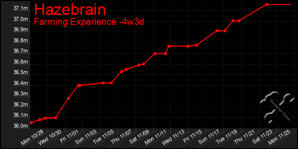 Last 31 Days Graph of Hazebrain