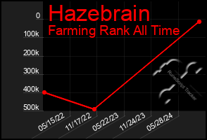 Total Graph of Hazebrain