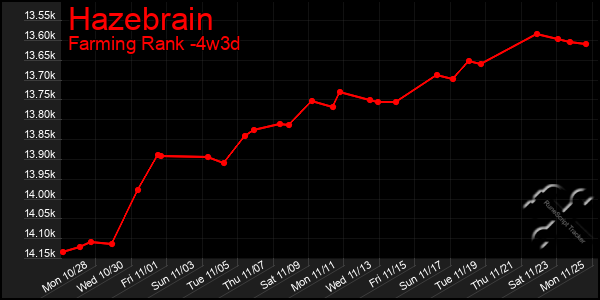 Last 31 Days Graph of Hazebrain