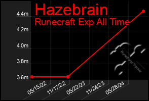 Total Graph of Hazebrain