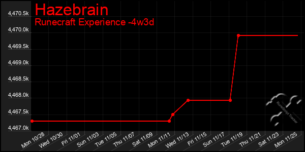 Last 31 Days Graph of Hazebrain