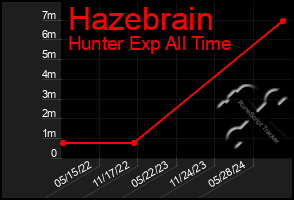 Total Graph of Hazebrain