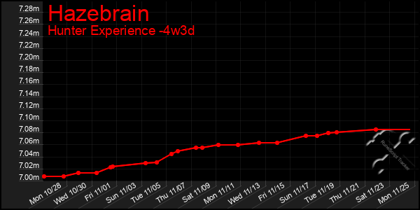 Last 31 Days Graph of Hazebrain