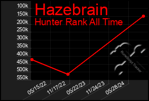 Total Graph of Hazebrain