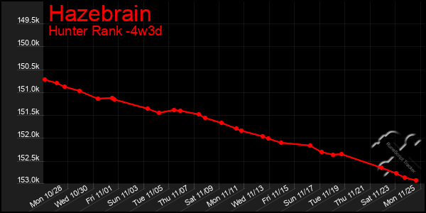 Last 31 Days Graph of Hazebrain