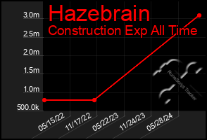 Total Graph of Hazebrain