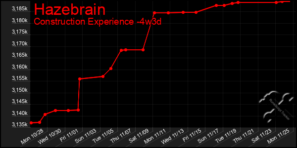 Last 31 Days Graph of Hazebrain