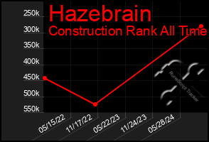 Total Graph of Hazebrain