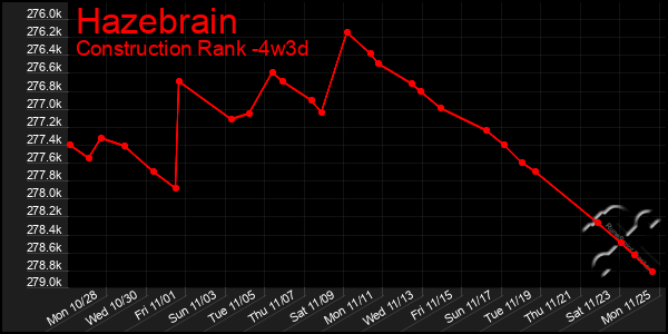 Last 31 Days Graph of Hazebrain