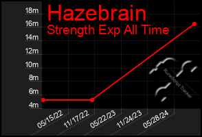 Total Graph of Hazebrain