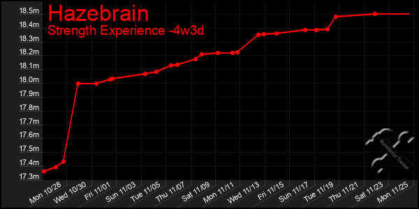 Last 31 Days Graph of Hazebrain