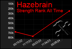 Total Graph of Hazebrain