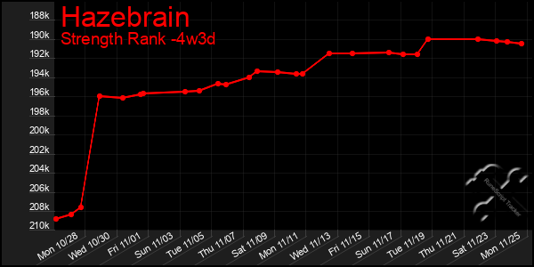 Last 31 Days Graph of Hazebrain