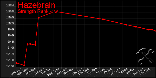 Last 7 Days Graph of Hazebrain