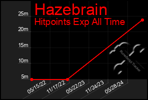 Total Graph of Hazebrain