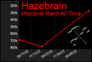 Total Graph of Hazebrain