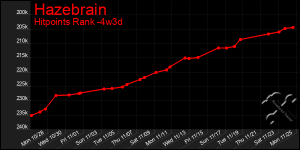 Last 31 Days Graph of Hazebrain