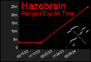 Total Graph of Hazebrain