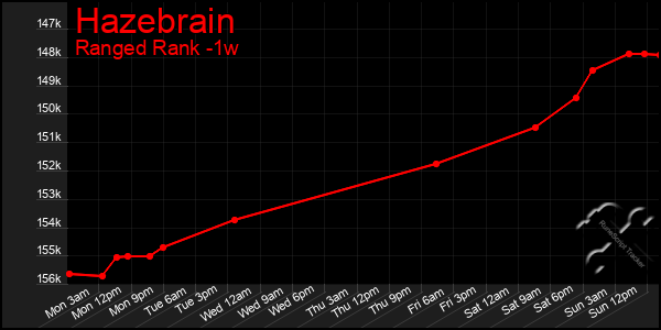 Last 7 Days Graph of Hazebrain