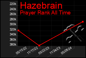 Total Graph of Hazebrain