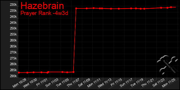 Last 31 Days Graph of Hazebrain