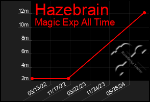 Total Graph of Hazebrain