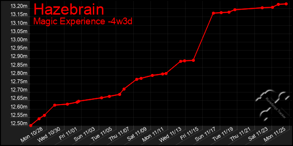 Last 31 Days Graph of Hazebrain