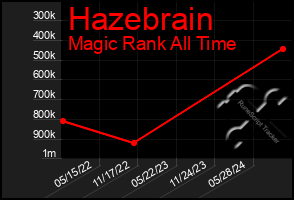 Total Graph of Hazebrain