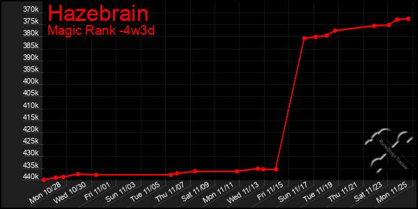 Last 31 Days Graph of Hazebrain