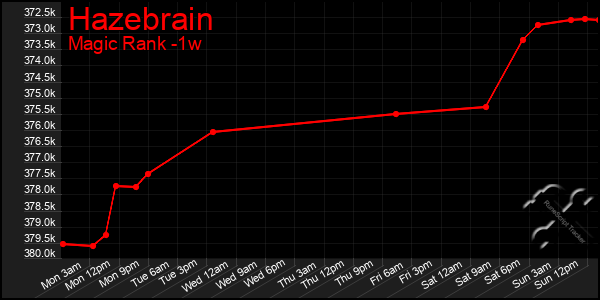 Last 7 Days Graph of Hazebrain