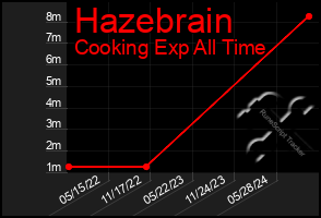 Total Graph of Hazebrain