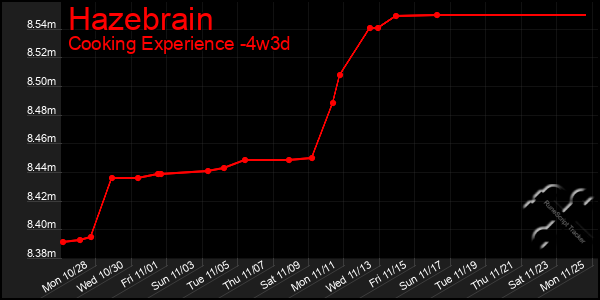 Last 31 Days Graph of Hazebrain