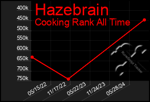 Total Graph of Hazebrain