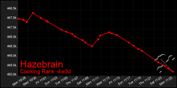 Last 31 Days Graph of Hazebrain