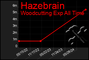 Total Graph of Hazebrain