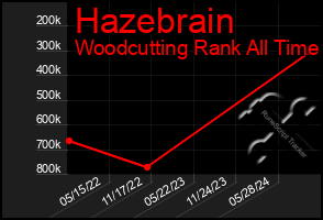 Total Graph of Hazebrain