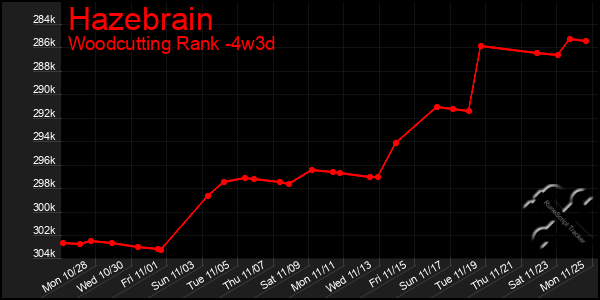 Last 31 Days Graph of Hazebrain