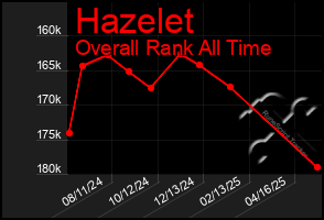 Total Graph of Hazelet