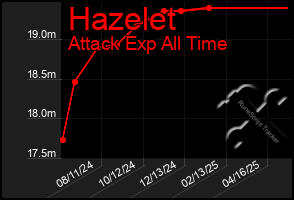 Total Graph of Hazelet