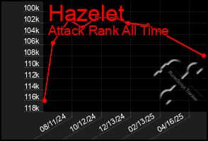Total Graph of Hazelet